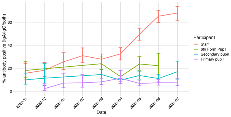 Graph showing the changing trends in COVID antibody positivity rates in staff and pupils over time